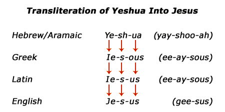 See transliteration from Yeshua in Hebrew to Jesus in English